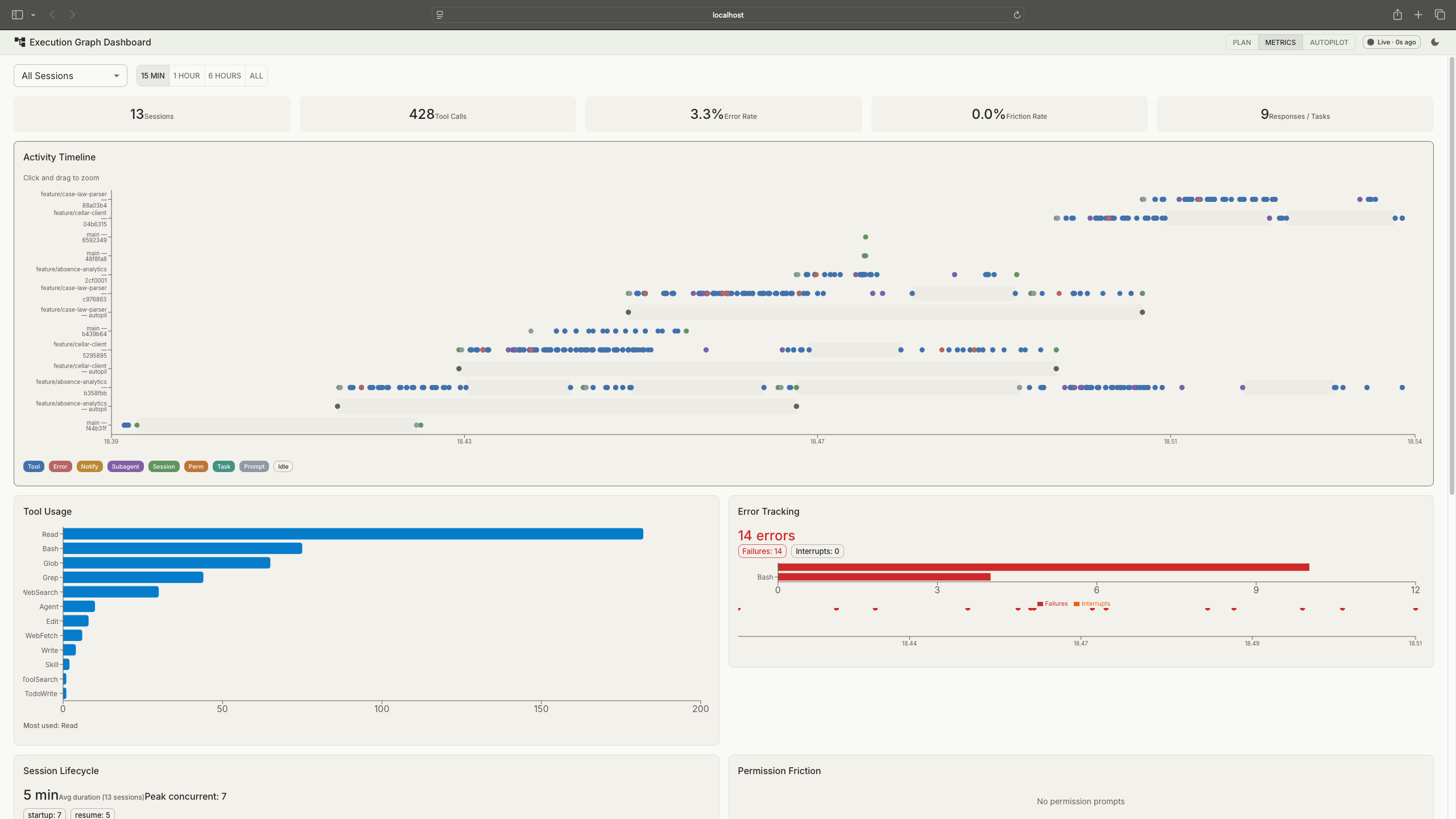 Session metrics dashboard showing a KPI strip with session count, tool calls, error rate, and duration, below it an activity timeline with colour-coded events across multiple sessions, a tool usage bar chart, error tracking panel, session lifecycle stats, and permission friction metrics