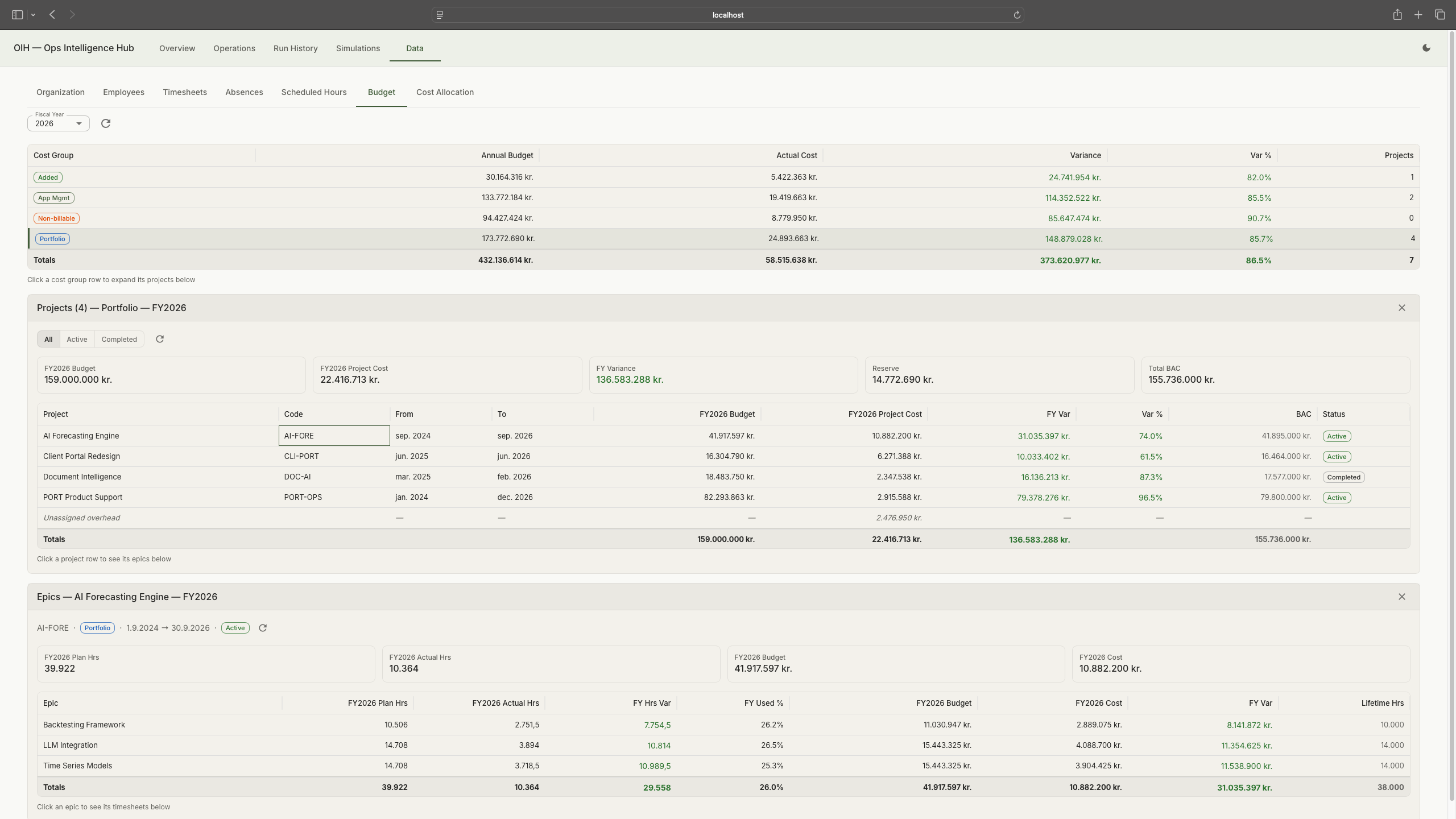 Budget data viewer showing cost group summary with annual budgets and variance percentages, project-level FY breakdown with allocated amounts, and epic-level budget drill-down with FTE counts and cost tracking