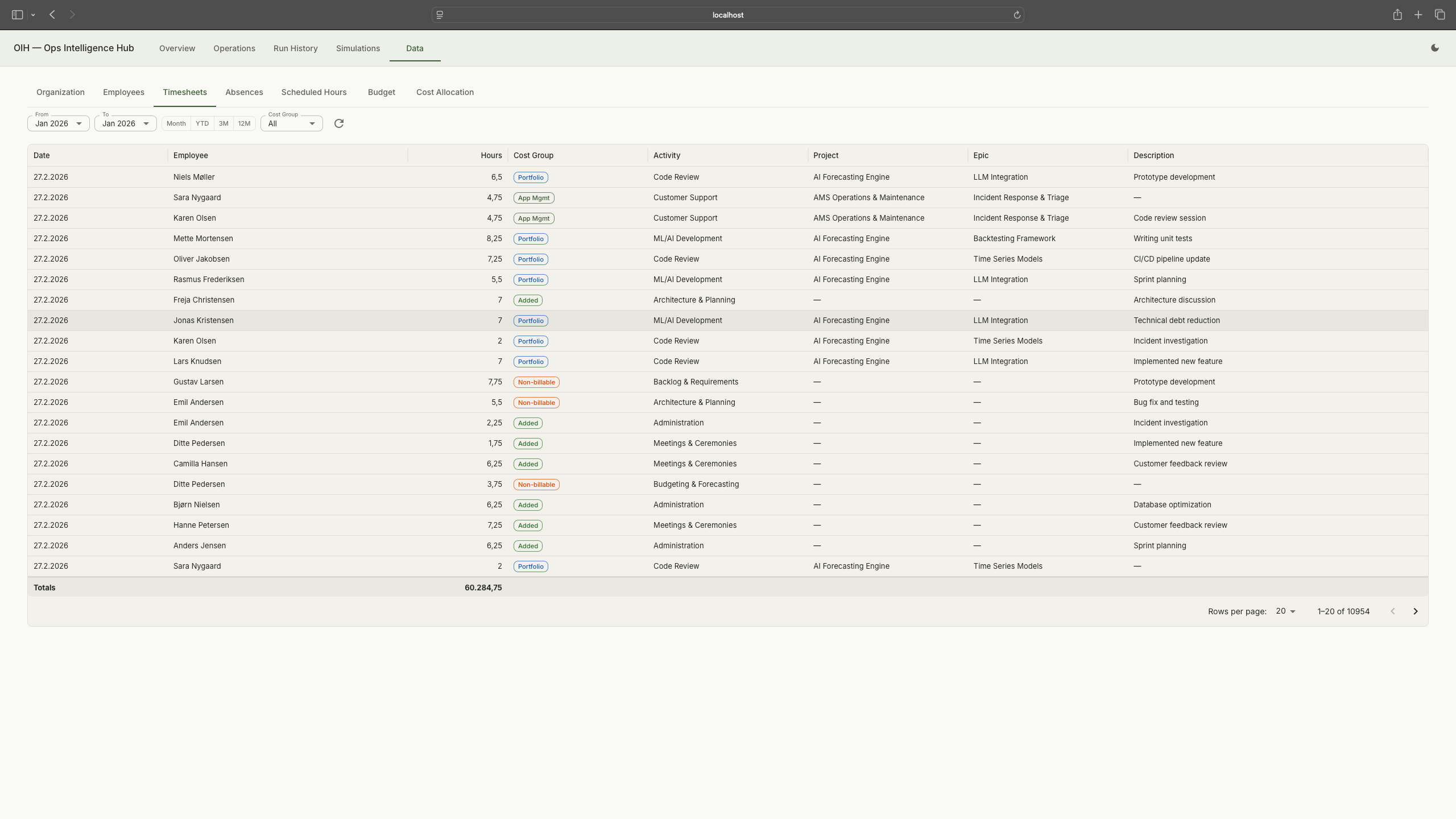 Timesheets data viewer showing a paginated table of generated timesheet entries with date, employee, hours, cost group, activity, project, and description columns across 19,000+ entries